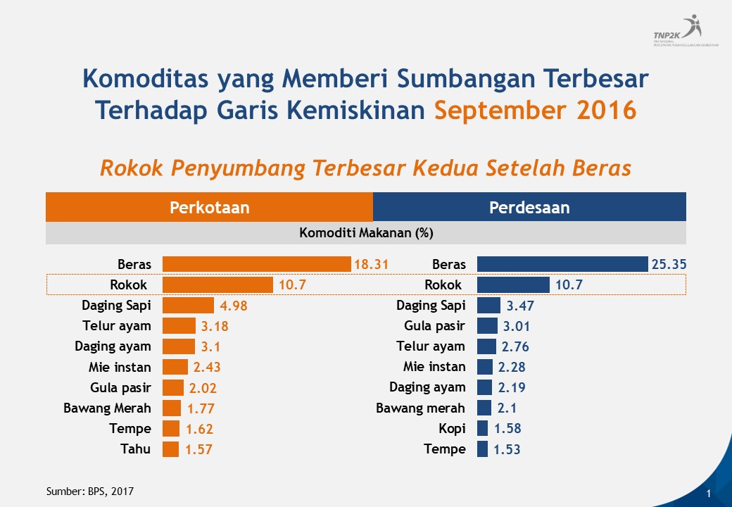 Rokok dan kemiskinan