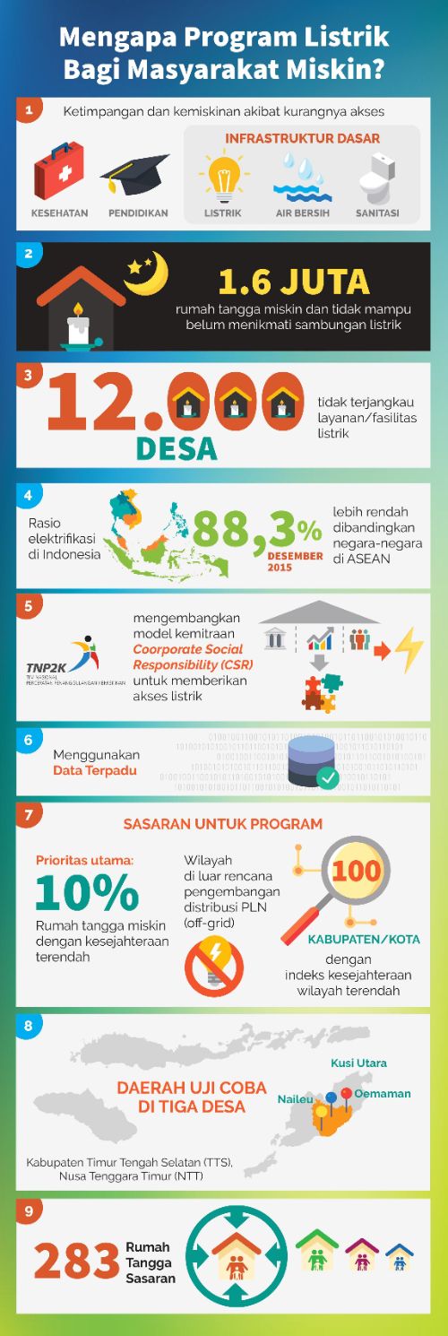 Listrik untuk masyarakat miskin